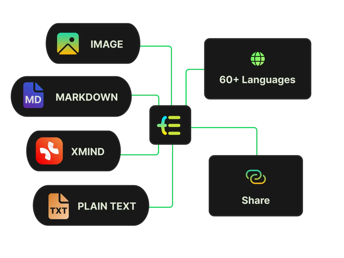 將影片心智圖匯出為 XMind、Markdown、圖片與文字格式